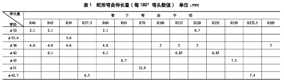 蛇形彎曲伸長量（ 每180°彎頭數(shù)值）