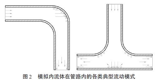 模擬內(nèi)流體在管路內(nèi)的各類典型流動(dòng)模式