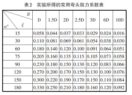 實(shí)驗(yàn)所得的常用彎頭阻力系數(shù)表