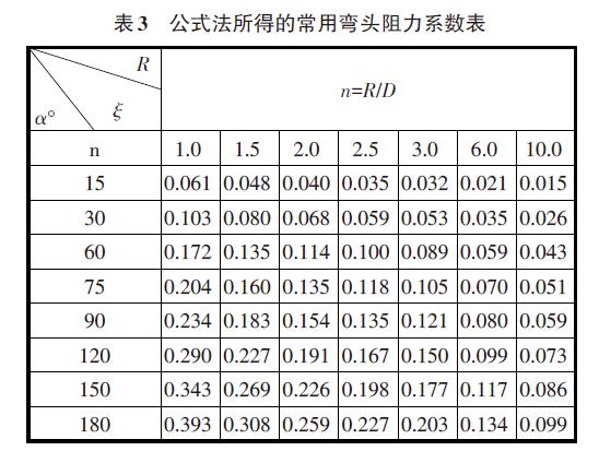 公式法所得的常用彎頭阻力系數(shù)表