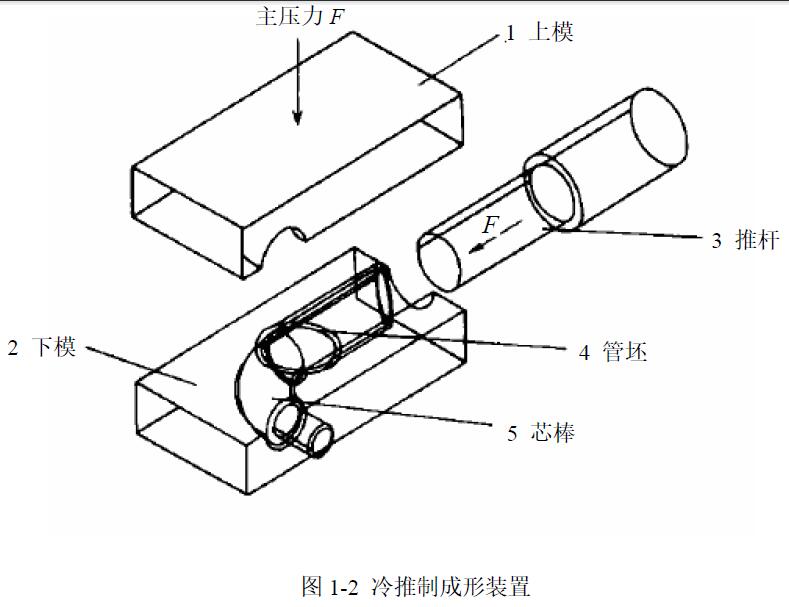 冷推制成形裝置