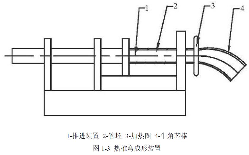 熱推彎成形裝置