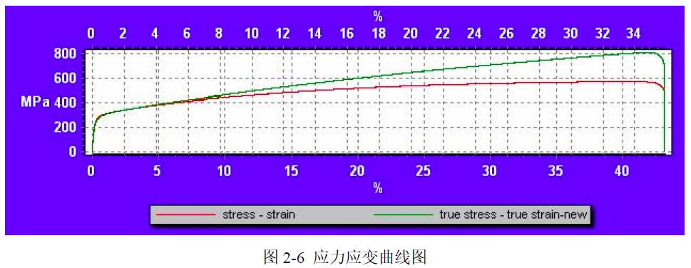 應力應變曲線圖