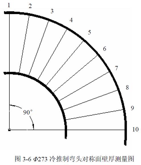 Φ273 冷推制彎頭對(duì)稱面壁厚測(cè)量圖