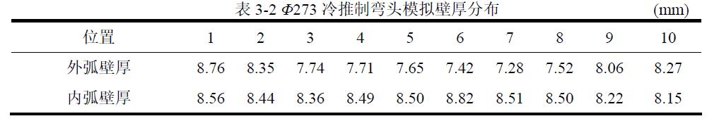 Φ273 冷推制彎頭模擬壁厚分布