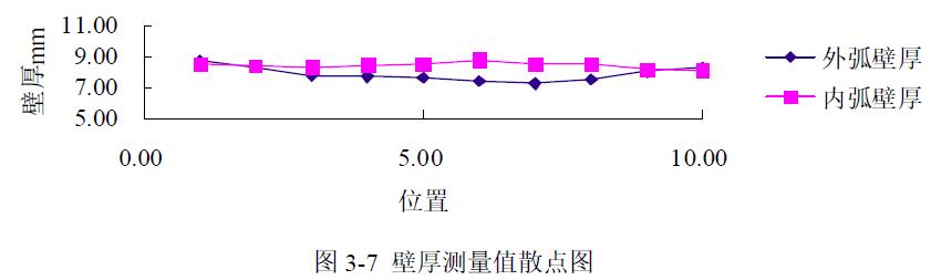 壁厚測(cè)量值散點(diǎn)圖