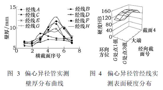 偏心異徑管實(shí)測(cè)壁厚分布曲線