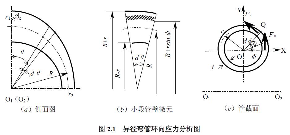 異徑彎管環(huán)向應(yīng)力分析圖