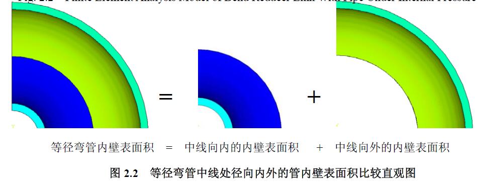 等徑彎管中線處徑向內(nèi)外的管內(nèi)壁表面積比較直觀圖