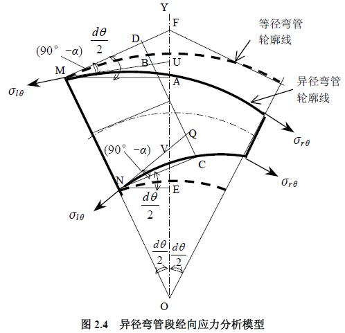 異徑彎管段經(jīng)向應(yīng)力分析模型