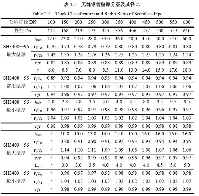 無(wú)縫鋼管壁厚分級(jí)及其徑比