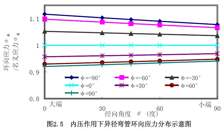 內(nèi)壓作用下異徑彎管環(huán)向應(yīng)力分布示意圖