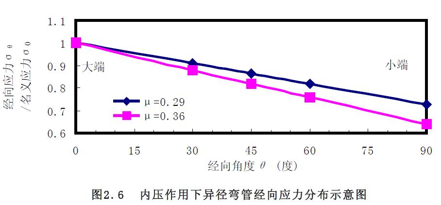 內(nèi)壓作用下異徑彎管經(jīng)向應(yīng)力分布示意圖