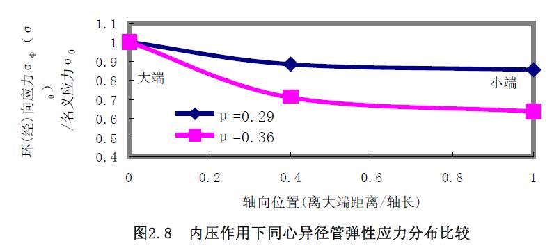 內(nèi)壓作用下同心異徑管彈性應力分布比較