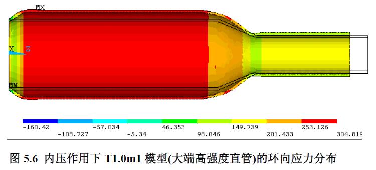 內(nèi)壓作用下T1.0m1 模型(大端高強度直管)的環(huán)向應(yīng)力分布