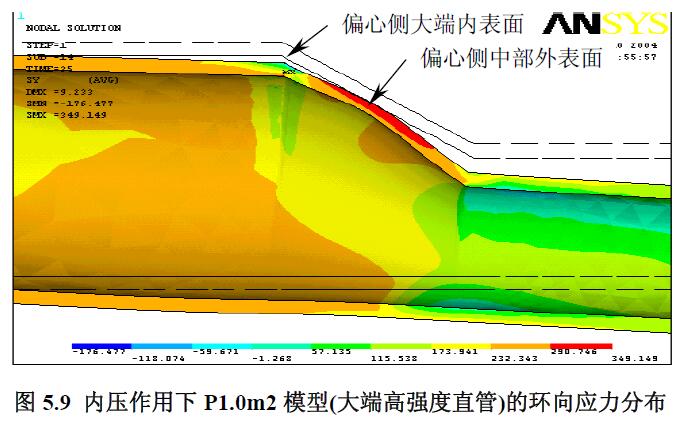 內(nèi)壓作用下P1.0m2 模型(大端高強度直管)的環(huán)向應(yīng)力分布