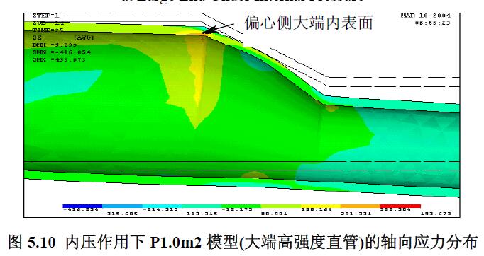 內(nèi)壓作用下P1.0m2 模型(大端高強度直管)的軸向應(yīng)力分布