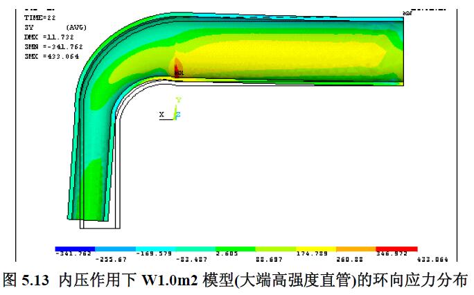 內(nèi)壓作用下W1.0m2 模型(大端高強度直管)的環(huán)向應(yīng)力分布