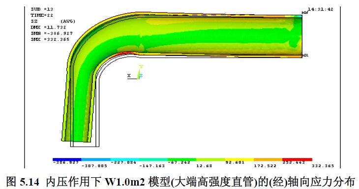 內(nèi)壓作用下W1.0m2 模型(大端高強度直管)的(經(jīng))軸向應(yīng)力分布