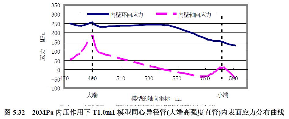 20MPa 內(nèi)壓作用下T1.0m1 模型同心異徑管(大端高強(qiáng)度直管)內(nèi)表面應(yīng)力分布曲線