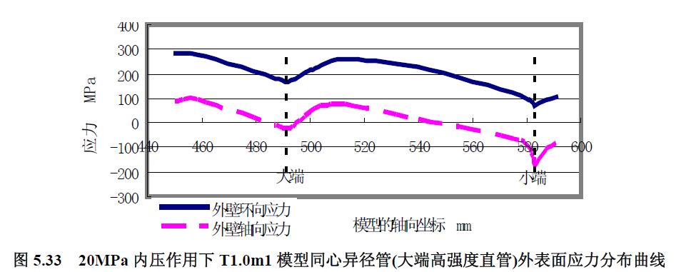 20MPa 內(nèi)壓作用下T1.0m1 模型同心異徑管(大端高強(qiáng)度直管)外表面應(yīng)力分布曲線