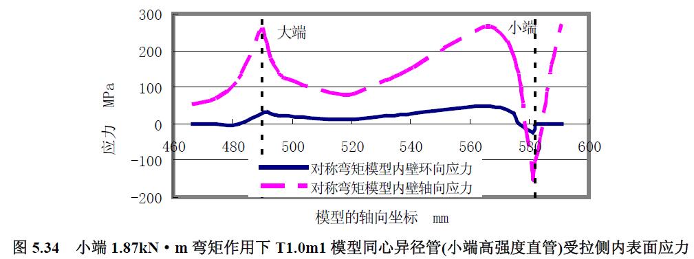 小端1.87kN·m 彎矩作用下T1.0m1 模型同心異徑管(小端高強(qiáng)度直管)受拉側(cè)內(nèi)表面應(yīng)力