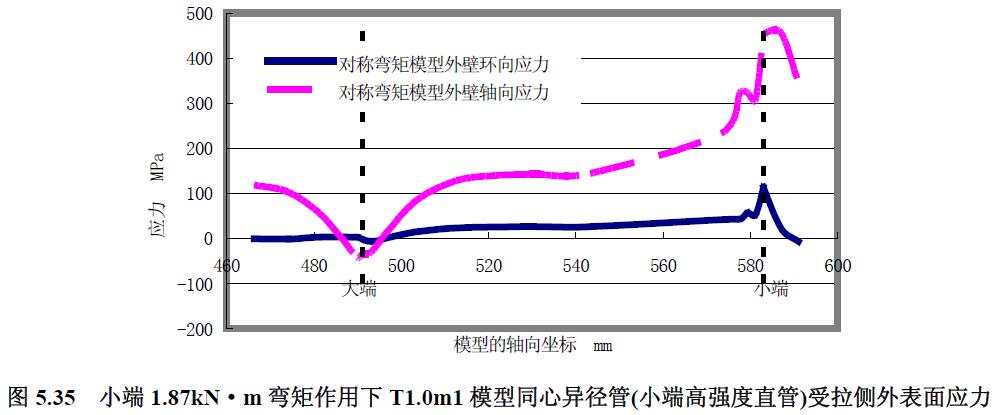 小端1.87kN·m 彎矩作用下T1.0m1 模型同心異徑管(小端高強(qiáng)度直管)受拉側(cè)外表面應(yīng)力