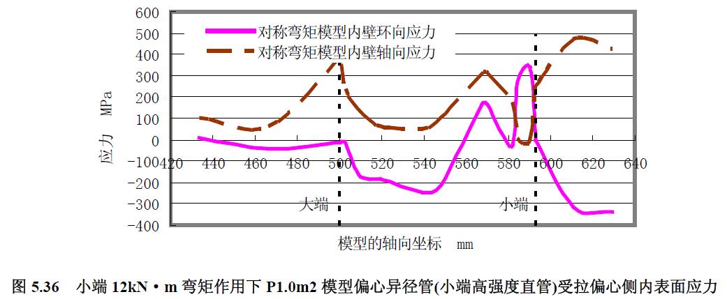 小端12kN·m 彎矩作用下P1.0m2 模型偏心異徑管(小端高強(qiáng)度直管)受拉偏心側(cè)內(nèi)表面應(yīng)力