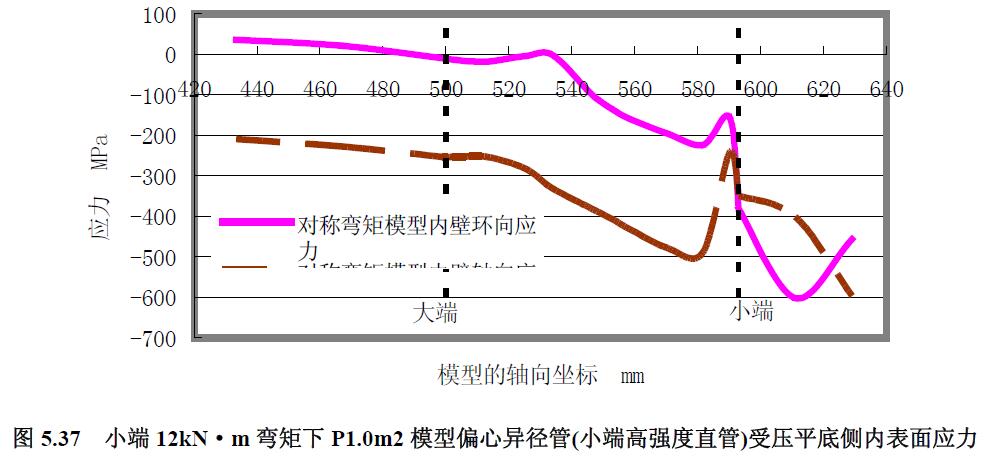 小端12kN·m 彎矩下P1.0m2 模型偏心異徑管(小端高強(qiáng)度直管)受壓平底側(cè)內(nèi)表面應(yīng)力