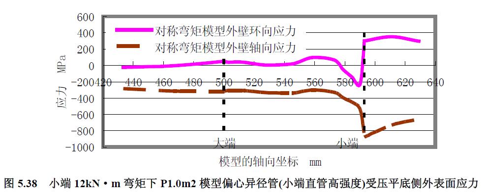 小端12kN·m 彎矩下P1.0m2 模型偏心異徑管(小端直管高強(qiáng)度)受壓平底側(cè)外表面應(yīng)力