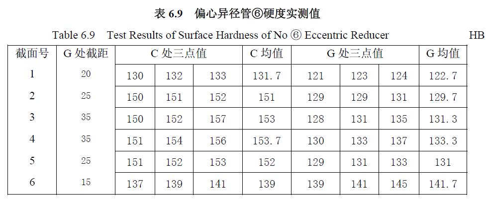 偏心異徑管⑥硬度實測值