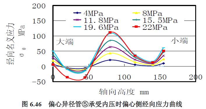 偏心異徑管⑤承受內(nèi)壓時偏心側(cè)經(jīng)向應(yīng)力曲線