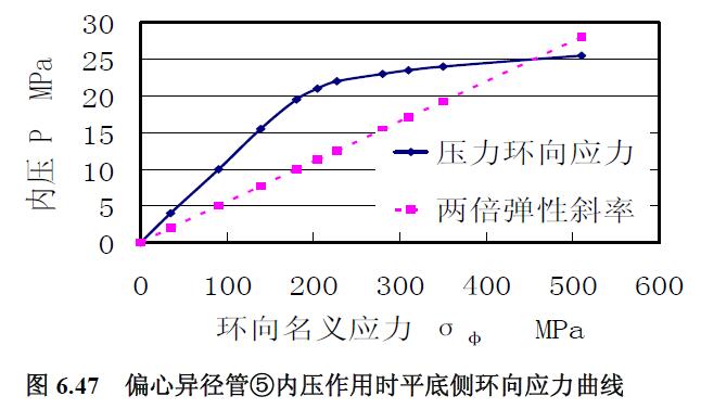 偏心異徑管⑤內(nèi)壓作用時平底側(cè)環(huán)向應(yīng)力曲線