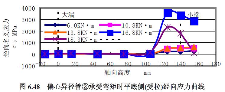 偏心異徑管②承受彎矩時平底側(cè)(受拉)經(jīng)向應(yīng)力曲線