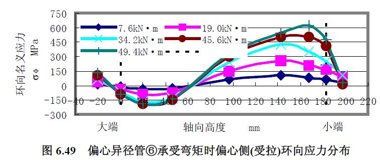 偏心異徑管⑥承受彎矩時偏心側(cè)(受拉)環(huán)向應(yīng)力分布