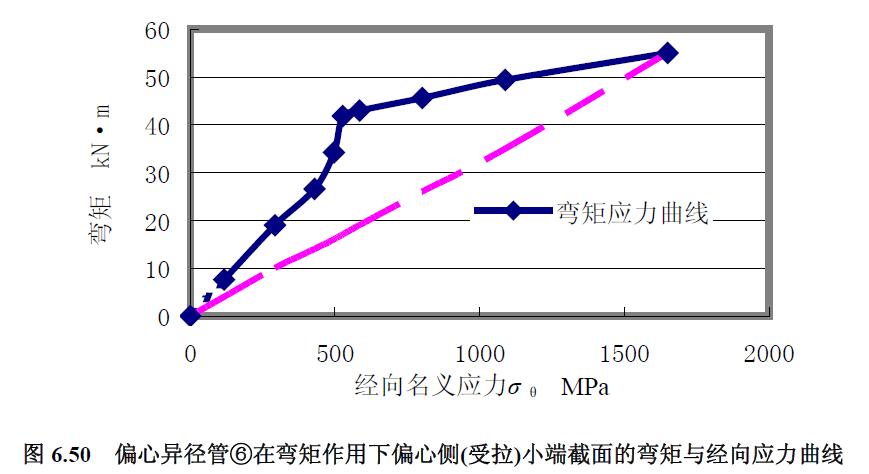 偏心異徑管⑥在彎矩作用下偏心側(cè)(受拉)小端截面的彎矩與經(jīng)向應(yīng)力曲線