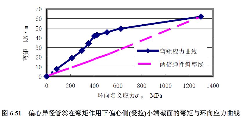 偏心異徑管⑥在彎矩作用下偏心側(cè)(受拉)小端截面的彎矩與環(huán)向應(yīng)力曲線