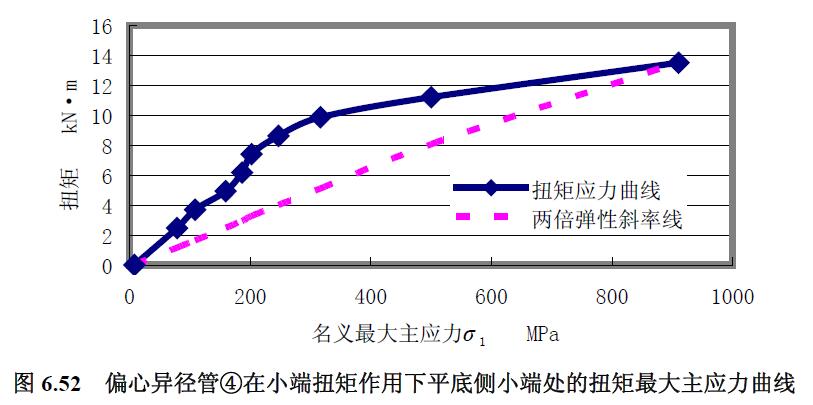 偏心異徑管④在小端扭矩作用下平底側(cè)小端處的扭矩最大主應(yīng)力曲線