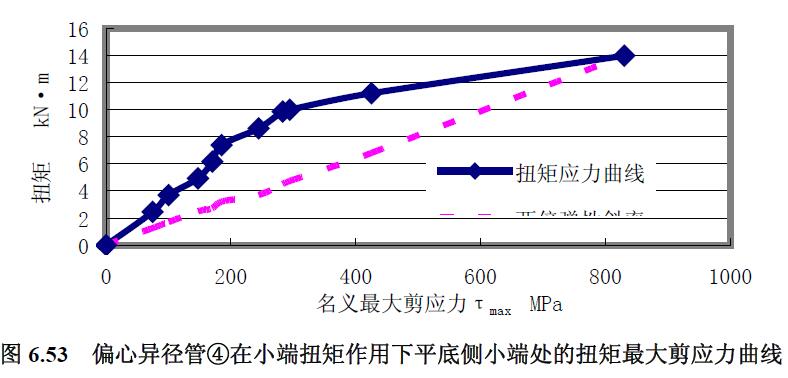 偏心異徑管④在小端扭矩作用下平底側(cè)小端處的扭矩最大剪應(yīng)力曲線