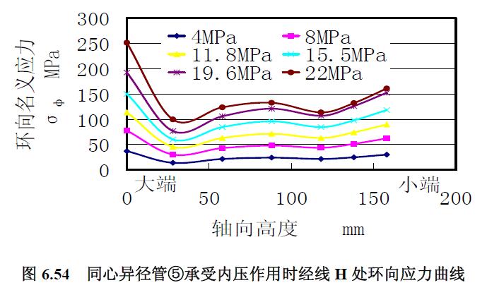 同心異徑管⑤承受內(nèi)壓作用時(shí)經(jīng)線H 處環(huán)向應(yīng)力曲線