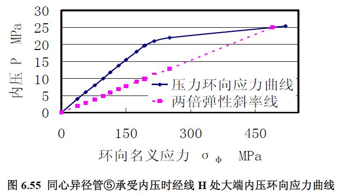 同心異徑管⑤承受內(nèi)壓時(shí)經(jīng)線H 處大端內(nèi)壓環(huán)向應(yīng)力曲線