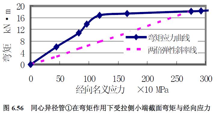 同心異徑管①在彎矩作用下受拉側(cè)小端截面彎矩與經(jīng)向應(yīng)力