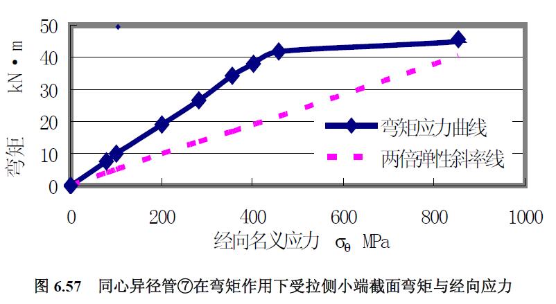 同心異徑管⑦在彎矩作用下受拉側(cè)小端截面彎矩與經(jīng)向應(yīng)力