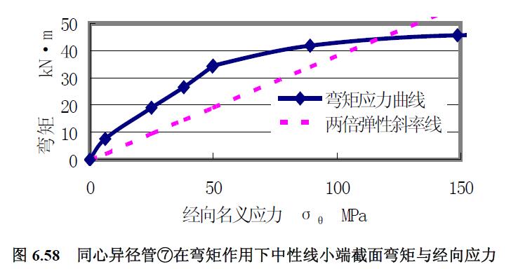 同心異徑管⑦在彎矩作用下中性線小端截面彎矩與經(jīng)向應(yīng)力