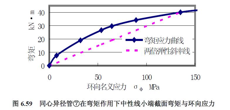 同心異徑管⑦在彎矩作用下中性線小端截面彎矩與環(huán)向應(yīng)力