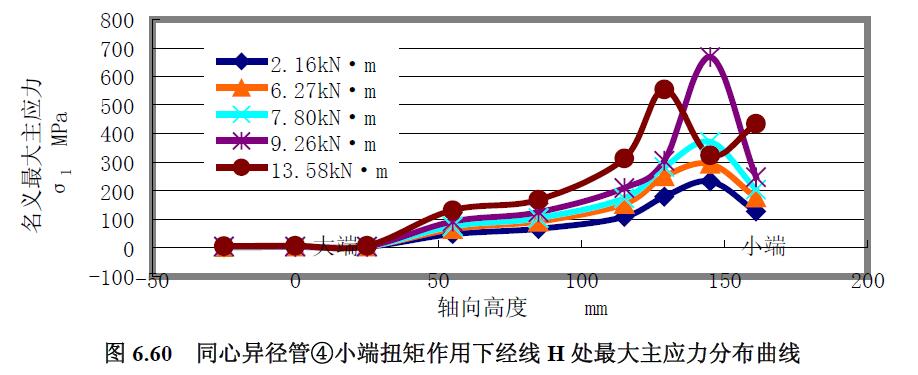 同心異徑管④小端扭矩作用下經(jīng)線H 處最大主應(yīng)力分布曲線