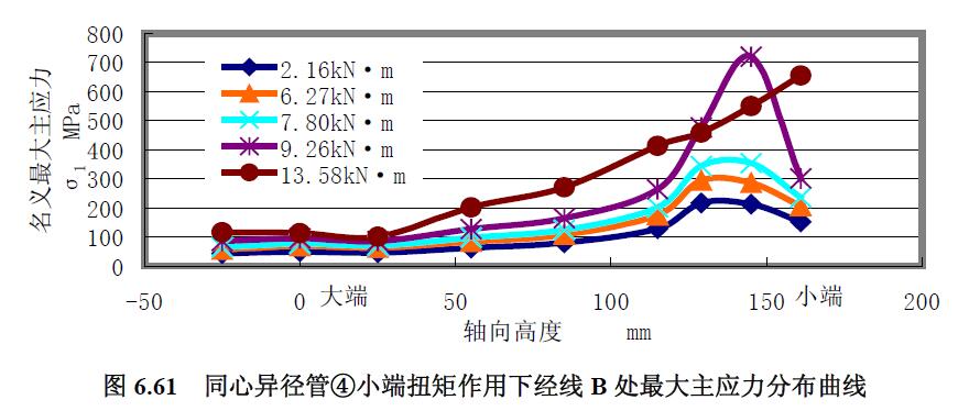 同心異徑管④小端扭矩作用下經(jīng)線B 處最大主應(yīng)力分布曲線