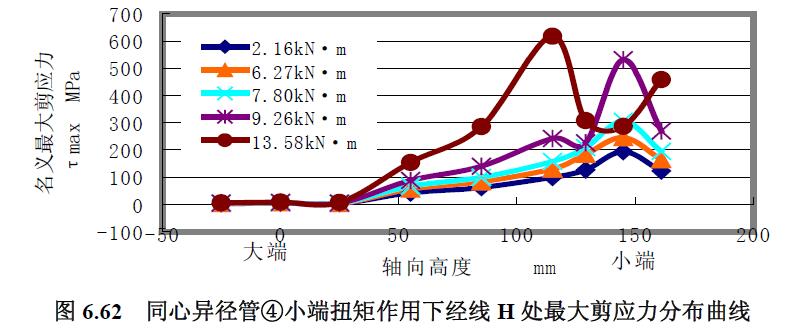 同心異徑管④小端扭矩作用下經(jīng)線H 處最大剪應(yīng)力分布曲線