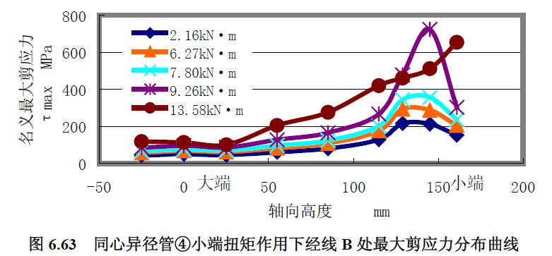 同心異徑管④小端扭矩作用下經(jīng)線B 處最大剪應(yīng)力分布曲線