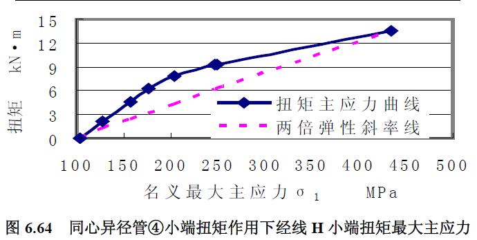 同心異徑管④小端扭矩作用下經(jīng)線H 小端扭矩最大主應(yīng)力